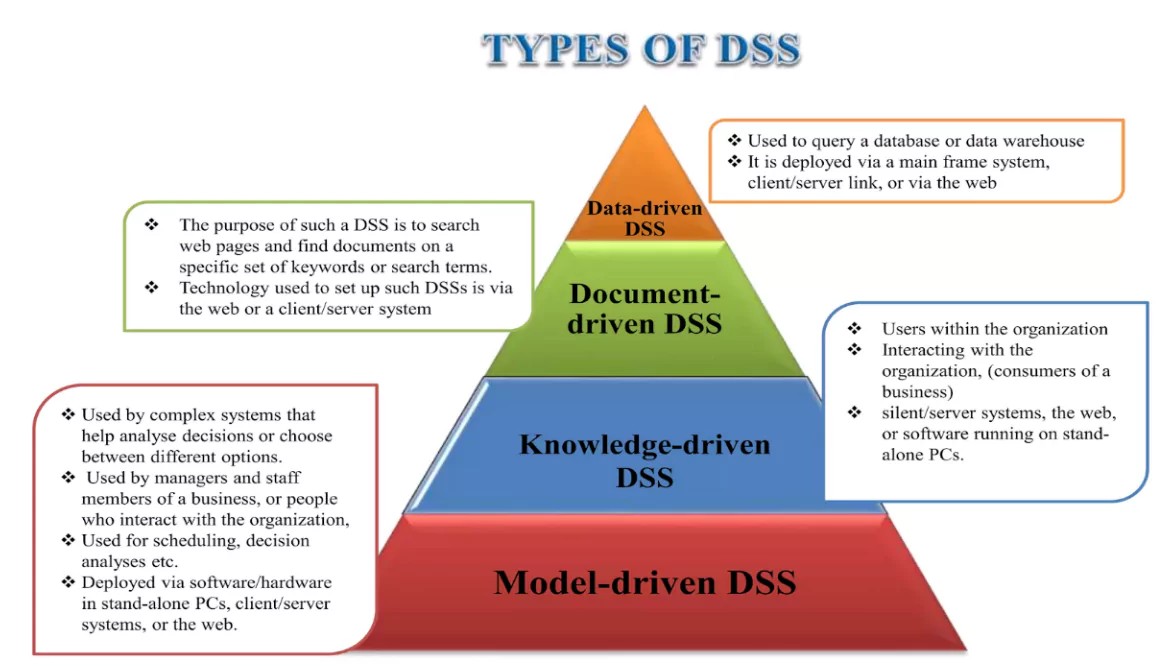 types of DSS